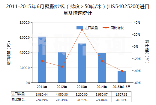 2011-2015年6月聚酯紗線(捻度>50轉(zhuǎn)/米)(HS54025200)進口量及增速統(tǒng)計 2011-2015年6月聚酯紗線(捻度>50轉(zhuǎn)/米)(HS54025200)進口量及增速統(tǒng)計